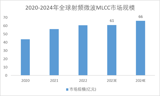2020-2024年全球射頻微波MLCC市場規(guī)模預測趨勢圖