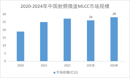2020-2024年中國射頻微波MLCC市場規(guī)模