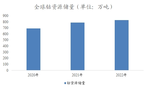 全球及中國(guó)鈷行業(yè)分析報(bào)告