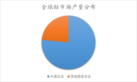 中國鈷行業(yè)調(diào)研