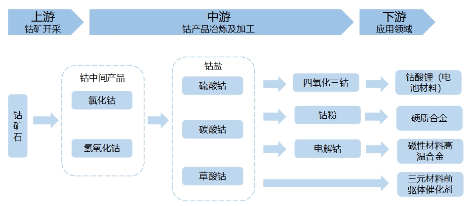 全球及中國(guó)鈷行業(yè)分析報(bào)告