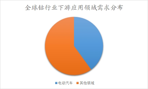 全球及中國(guó)鈷行業(yè)分析報(bào)告