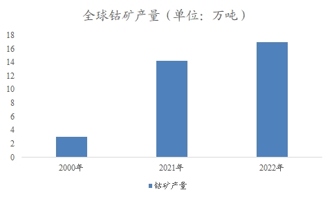 全球及中國(guó)鈷行業(yè)分析報(bào)告