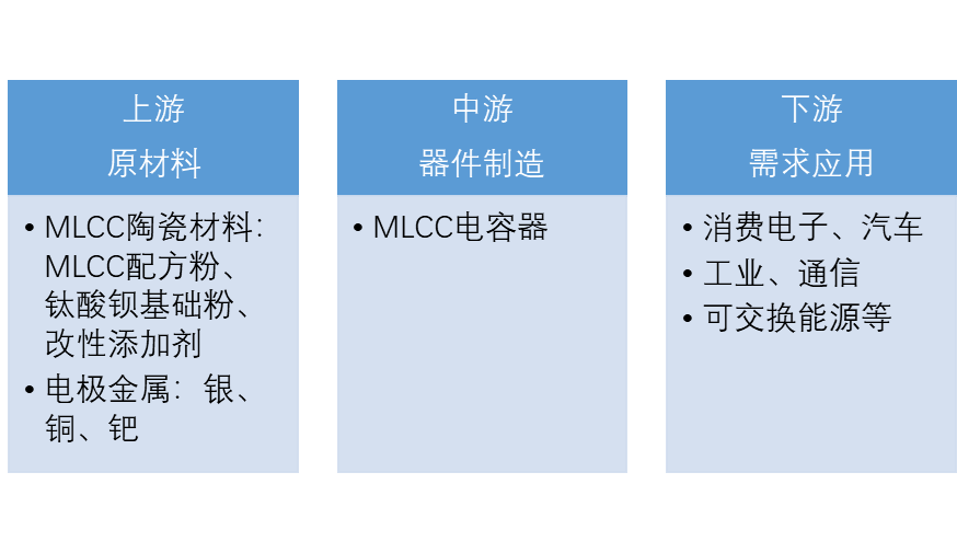 中國射頻微波MLCC產業(yè)鏈全景