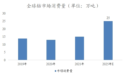全球及中國(guó)鈷行業(yè)分析報(bào)告