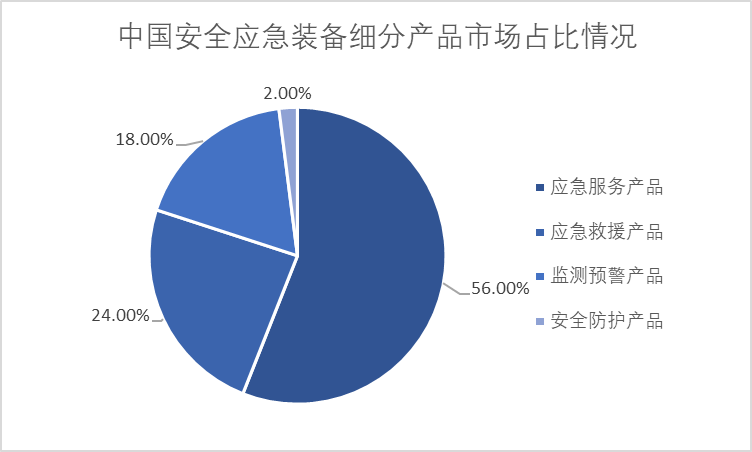 中國安全應(yīng)急裝備細(xì)分產(chǎn)品市場占比情況