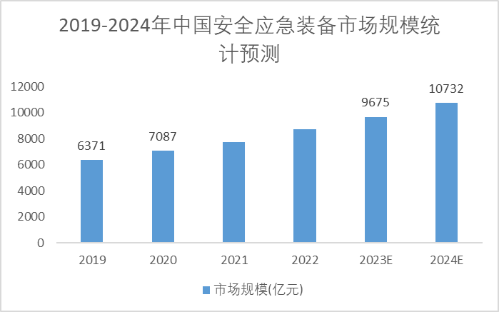 2019-2024年中國安全應(yīng)急裝備市場規(guī)模統(tǒng)計預(yù)測