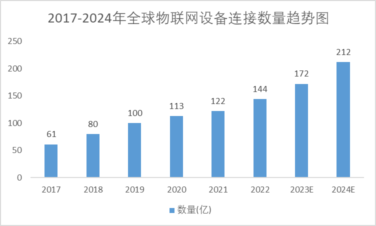 2017-2024年全球物聯(lián)網(wǎng)設(shè)備連接數(shù)量趨勢圖