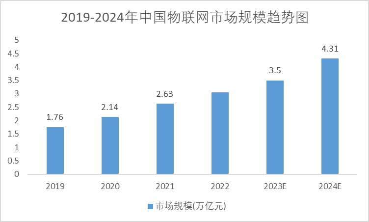 2018-2024年中國物聯(lián)網(wǎng)市場規(guī)模預(yù)測趨勢圖