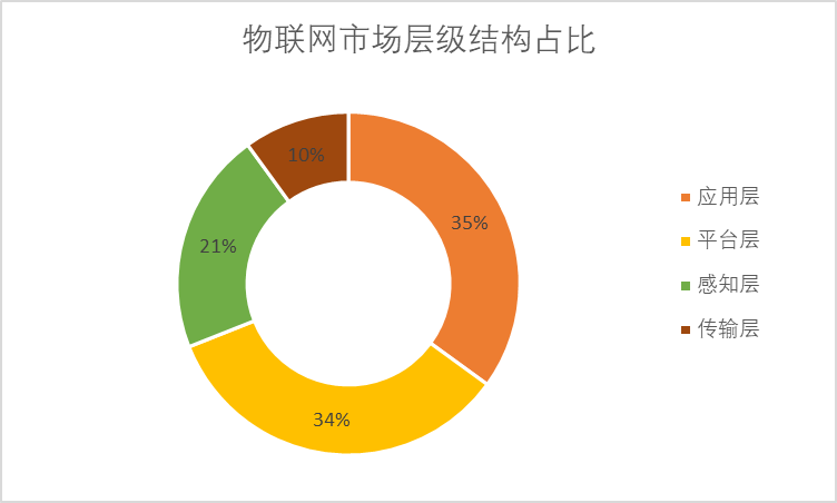 物聯(lián)網(wǎng)市場層級(jí)結(jié)構(gòu)占比