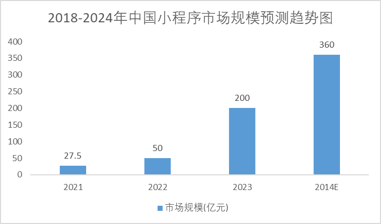 2018-2024年中國小程序市場規(guī)模預測趨勢圖