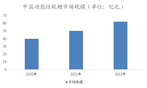 中國(guó)功能性軟糖市場(chǎng)可研報(bào)告