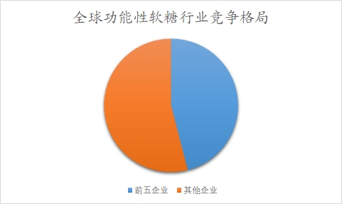 全球及中國功能性軟糖行業(yè)分析報告