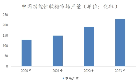 中國(guó)功能性軟糖市場(chǎng)可研報(bào)告