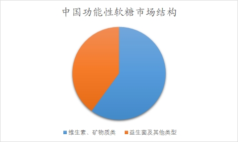 中國(guó)功能性軟糖市場(chǎng)可研報(bào)告