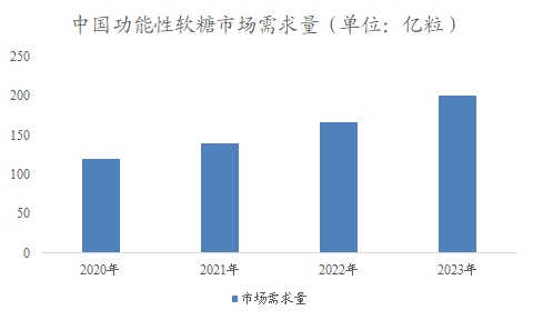 中國(guó)功能性軟糖市場(chǎng)可研報(bào)告