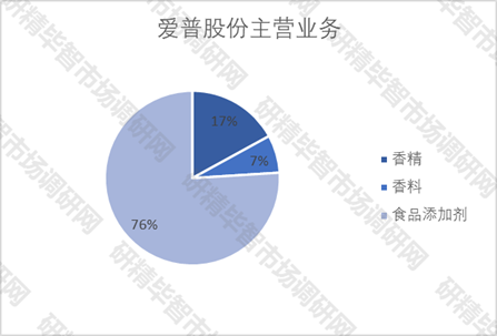 愛普股份主營業(yè)務(wù)占比