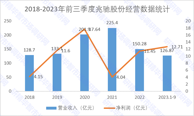 2018-2023年前三季度兆馳股份經(jīng)營(yíng)數(shù)據(jù)統(tǒng)計(jì)