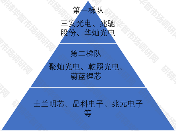 中國(guó)LED芯片行業(yè)競(jìng)爭(zhēng)梯隊(duì)