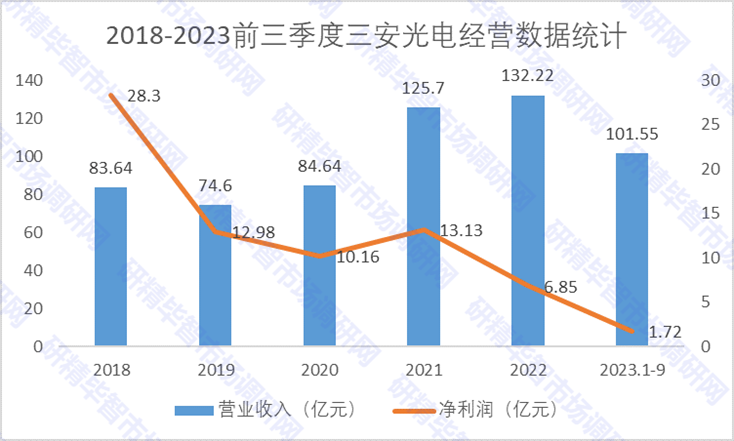 2018-2023前三季度三安光電經(jīng)營(yíng)數(shù)據(jù)統(tǒng)計(jì)
