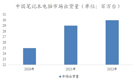 中國(guó)筆記本電腦市場(chǎng)市場(chǎng)調(diào)查報(bào)告