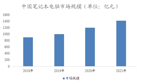 中國(guó)筆記本電腦市場(chǎng)市場(chǎng)調(diào)查報(bào)告