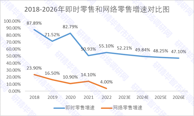 2018-2026年即時(shí)零售和網(wǎng)絡(luò)零售增速對(duì)比圖
