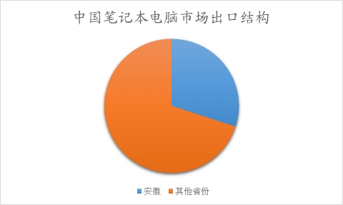 中國(guó)筆記本電腦市場(chǎng)市場(chǎng)調(diào)查報(bào)告
