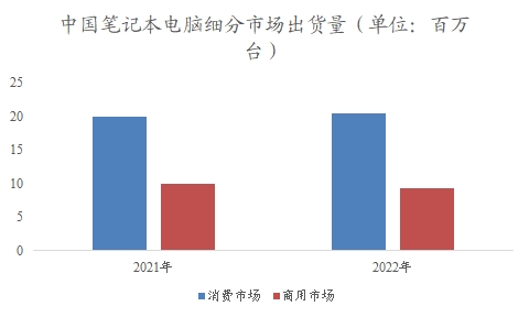 中國(guó)筆記本電腦市場(chǎng)市場(chǎng)調(diào)查報(bào)告