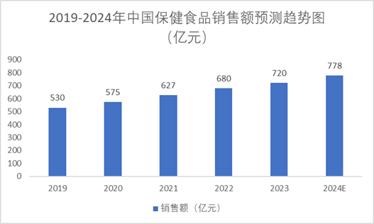 2019-2024年中國保健食品銷售額預測趨勢圖