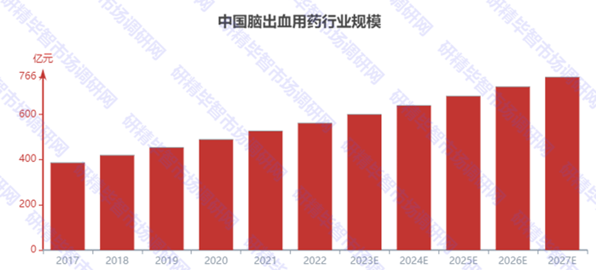 2017-2027年中國腦出血用藥行業(yè)規(guī)模預(yù)測