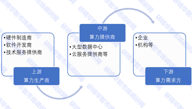 中國(guó)算力租賃產(chǎn)業(yè)鏈