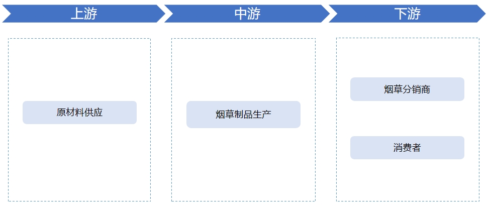 全球及中國煙草物流行業(yè)分析報告