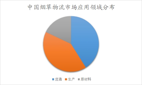 中國(guó)煙草物流市場(chǎng)分析報(bào)告