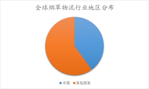 全球及中國煙草物流行業(yè)分析報告