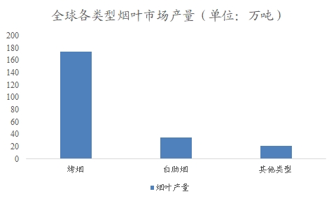 全球及中國煙草物流行業(yè)分析報告