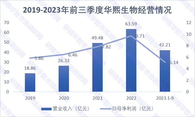 2019-2023年前三季度華熙生物經(jīng)營情況