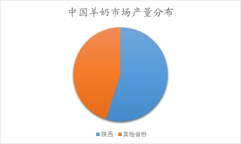 中國羊奶市場分析報(bào)告