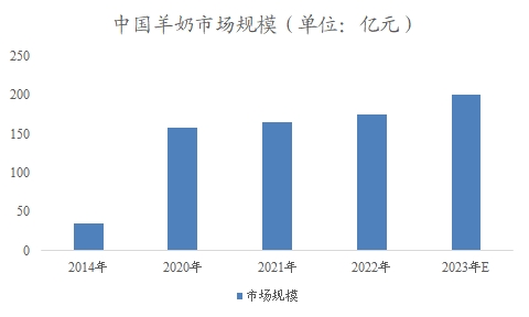 中國羊奶市場分析報(bào)告