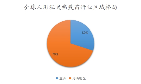 全球及中國人用狂犬病疫苗行業(yè)分析報告