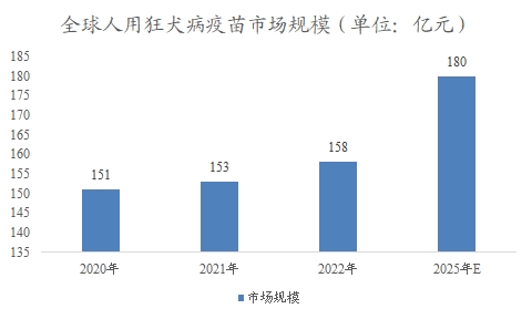 全球及中國人用狂犬病疫苗行業(yè)分析報告