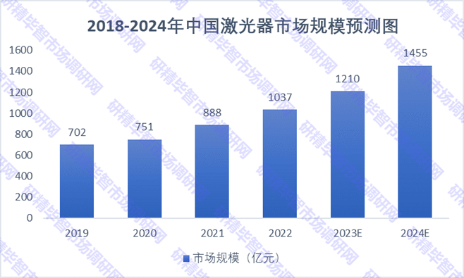 2018-2024年中國激光器市場規(guī)模預測圖