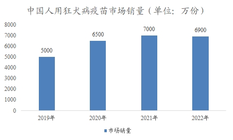 中國人用狂犬病疫苗市場可研報(bào)告