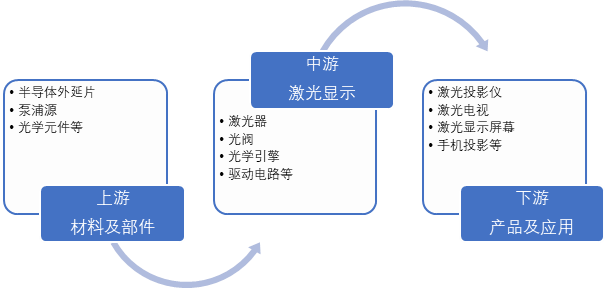 激光顯示產業(yè)鏈