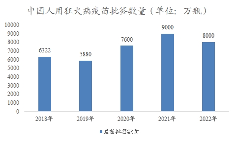 中國人用狂犬病疫苗市場可研報(bào)告