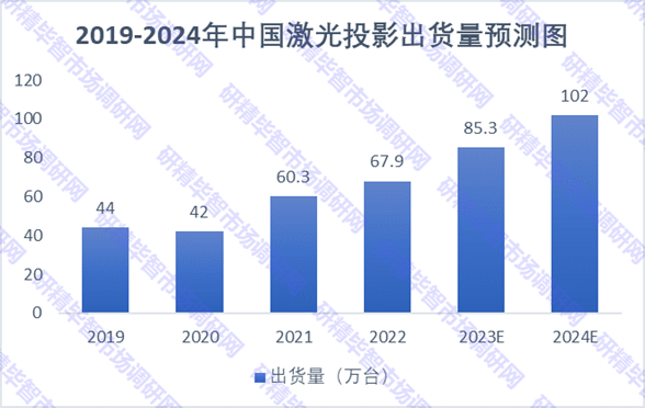 2019-2024年中國(guó)激光投影出貨量