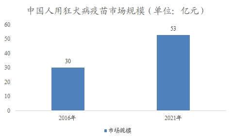中國人用狂犬病疫苗市場可研報(bào)告