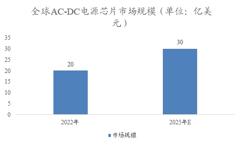 全球及中國AC-DC電源芯片行業(yè)分析報告