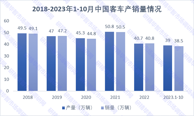 2018-2023年1-10月中國客車產(chǎn)銷量情況