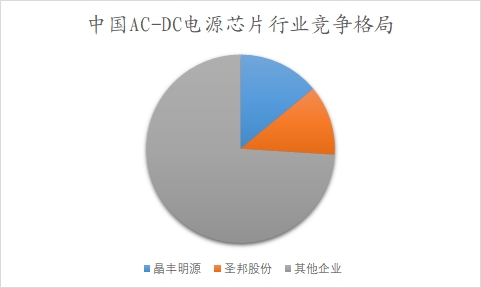 中國AC-DC電源芯片行業(yè)調(diào)研